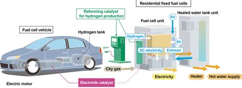 Catalysts For Fuel Cell Application Ne Chemcat