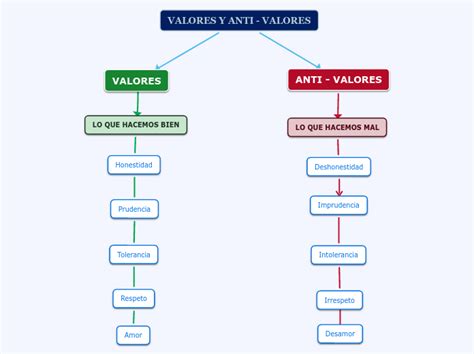 Valores Y Anti Valores Mind Map