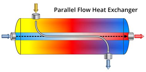 Parallel Heat Exchangers Explained Engineerexcel