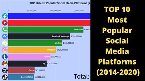 Top 10 Most Popular Social Media Platforms 2014 2020 Youtube