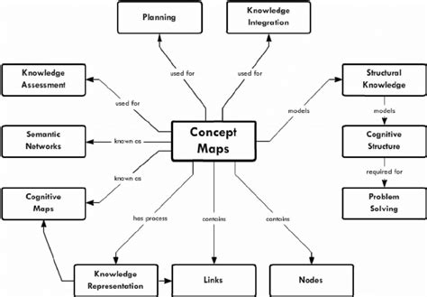 Simple Concept Map Illustrating The Basic Construction Of A Concept Map