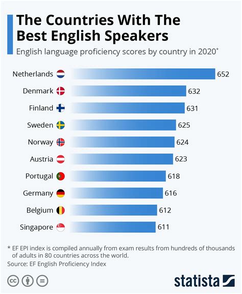 The Countries With The Best English Speakers Language Map First