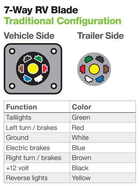 The two pins each side of the central earth pin are not used and control auxiliary and reverse. How to Install Trailer Wiring in 2020 | Trailer light ...