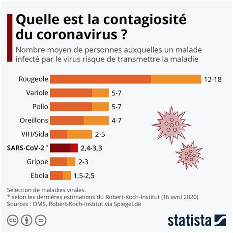 Sciensano official numbers, graphs and statistics for cases, deaths, hospital admissions and tests. Graphique: Quelle est la contagiosité du coronavirus ...