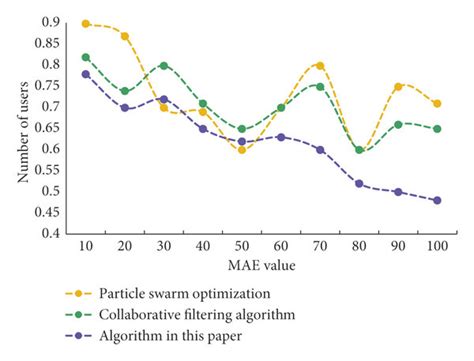 Comparison Of Mae Values Of Different Algorithms Download Scientific