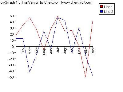 Each of these line graphs shows a change in data over time. Visual Basic example of drawing line graphs with csXGraph ...