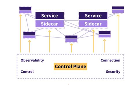 What Is Service Mesh In Simple Terms A Less Technical Overview