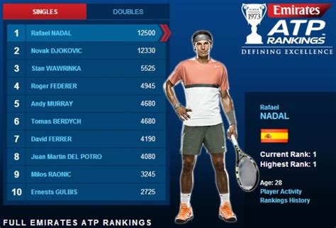 The first rankings for singles were published on 23 august 1973 while the doubles players were ranked for the first time on 1 march 1976. New ATP Rankings: Novak Djokovic closes in on Rafael Nadal ...