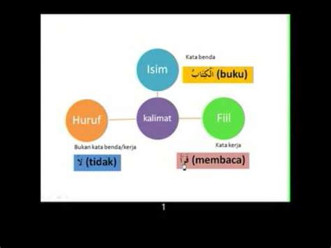 Bahasa arab jam jika dituliskan dalam haruf arab adalah ( سَاعَة ) cara bacanya: Kalimat dalam Bahasa Arab - YouTube