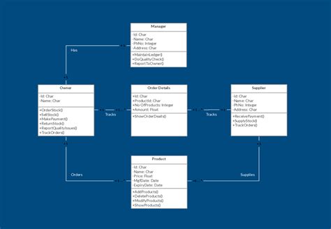 Inventory Management System Class Diagram