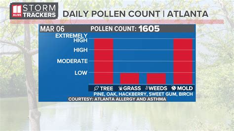 Pollen Count Hits Extremely High Levels Early
