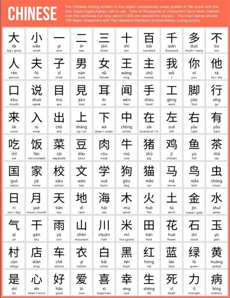 100 Basic Chinese Characters Chinese Language Learning Mandarin