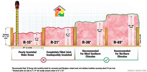How To Check The R Value Of The Insulation In Your Attic
