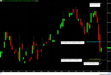 visual-chart-trading-strategy-trade-directly-from-your-charts