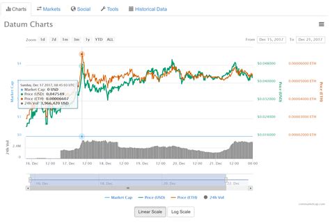 Cryptocurrency data aggregation site coinmarketcap has removed volume requirements for exchanges listed on its platform, citing concerns over data transparency and clarity. Weekly Update: Follow DAT Token, Exchange Promotions ...