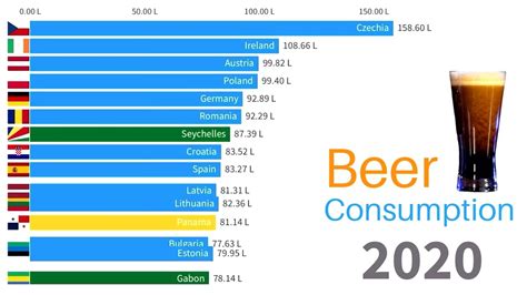 The Countries That Consume The Most Beer In The World Youtube