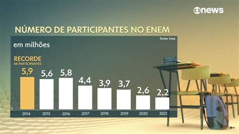 Inep N Mero De Alunos Do Enem Vem Diminuindo Globo News Jornal