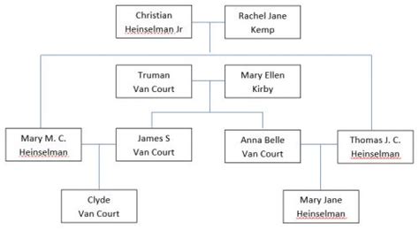 What Are Double Cousins Wikipedia To The Rescue Collecting Ancestors