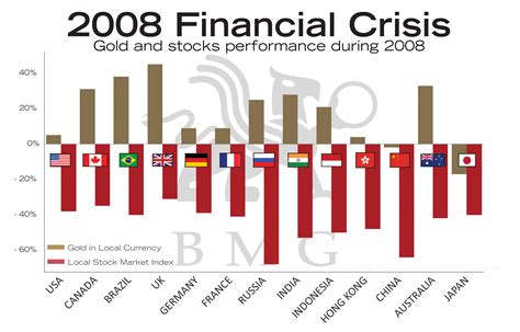 The 2008 financial crisis was complex and had numerous contributing factors. 2008 Financial Crisis | BullionBuzz Chart of the Week | BMG