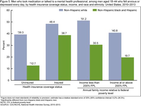 It is designed to protect you against the often high costs of healthcare the majority of people in the united states have some level of health insurance. Products - Data Briefs - Number 206 - June 2015