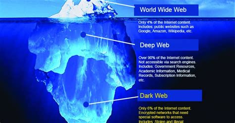 The Dark Web All You Should Know About Before Accessing It