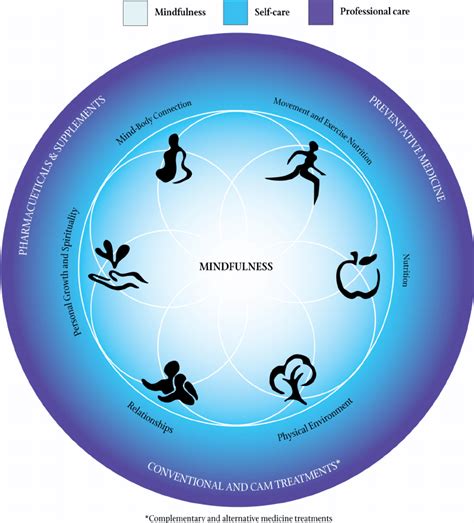 Duke Integrative Medicine Wheel Of Health Download Scientific Diagram