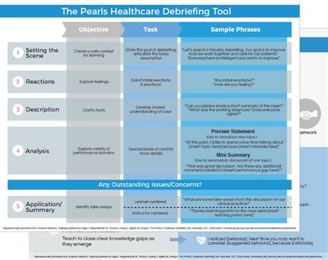 Pearls Debriefing Framework With Debrief2learn Tool