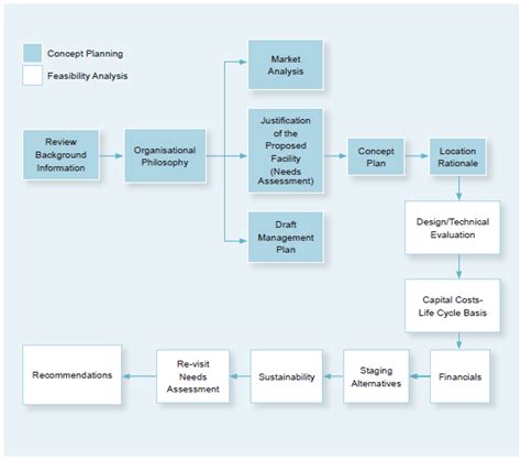 Feasibility Study Process Flow Chart A Visual Reference Of Charts