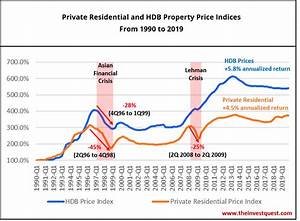 Singapore Residential Property What Price Discounts To Expect For 2020