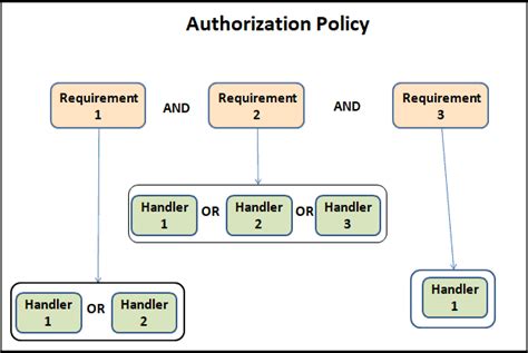 Authentication Through Asp Net Core Identity And Role Based Authorization To A Simple Student