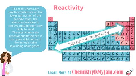 Reactivity Periodic Table Awesomesubtitle