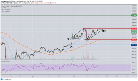 The market has since pared some losses, and by around 3:00 p.m. 57% Chance of Bitcoin Price Falling Drastically, According ...