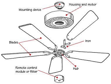 For pullchain controls, follow diagram above. How a Ceiling Fan Works | HomeTips