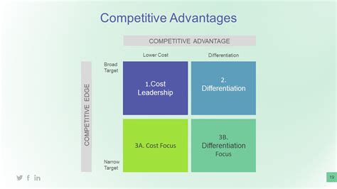 Competitive Advantage Slide With Matrix Slidemodel