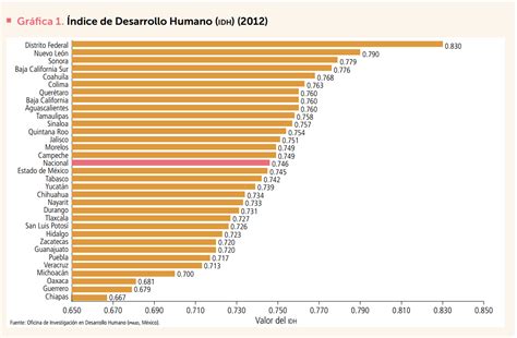 Df Con El Mejor índice De Desarrollo Humano En México Dineroenimagen