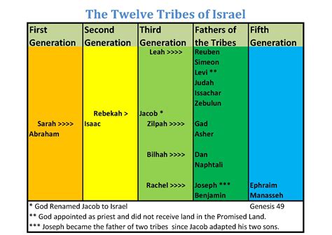 ️ 12 Sons Of Israel In Order Why The Order Of The Twelve Stones For