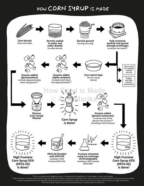 Corn Syrup How To Make Discover How Corn Syrup And High Fructose Corn
