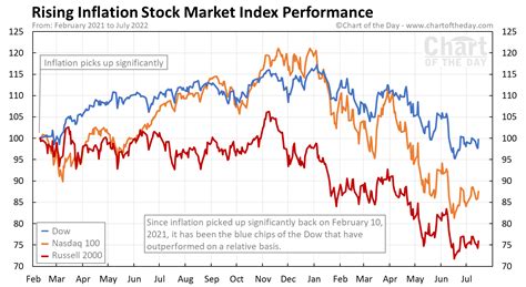 Rising Inflation Stock Market • Chart Of The Day