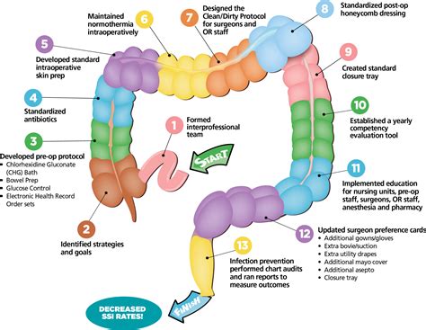 Colorectal Ssis Plummet With Evidence Based Care Bundles Or Manager