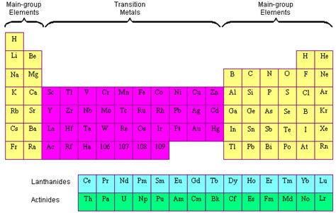 What are some non transition elements? - Quora