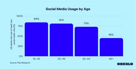 Social Media Usage Statistics By Age Oberlo