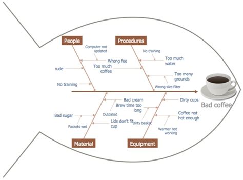 How Root Cause Analysis Is Done Food Safety Experts