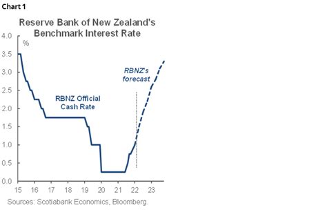 Reserve Bank Of New Zealand Raises Policy Rate Again Post