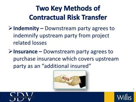 Ppt Emerging Trends In Contractual Risk Transfer Powerpoint