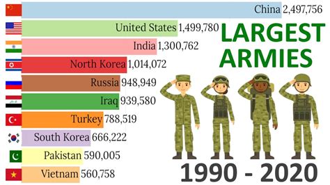 Top 10 Largest Armies In The World 1990 2020 Youtube