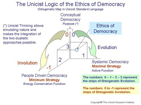 The Ethics Of Democracy Unicist Future Research Laboratory
