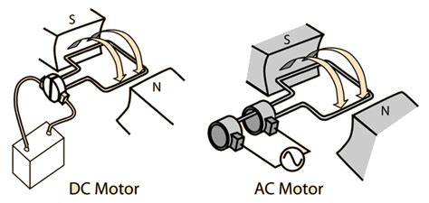 Parts of an ac generator. Electric Motors