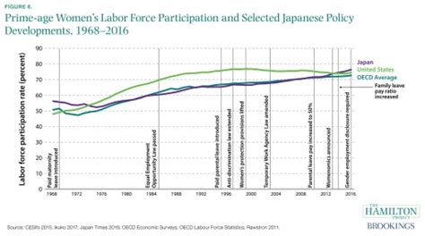 Lessons From The Rise Of Womens Labor Force Participation In Japan