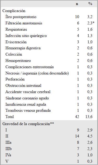 Cáncer de recto Análisis de las complicaciones post operatorias y