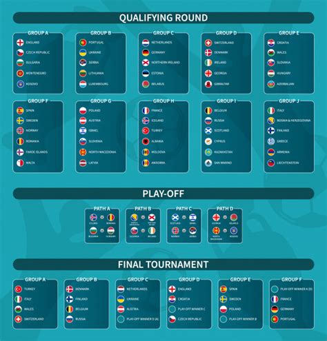 The final four spots were determined via a somewhat complicated playoff system. European soccer qualifying , play-off and final tournament draw 2020 . group of international ...